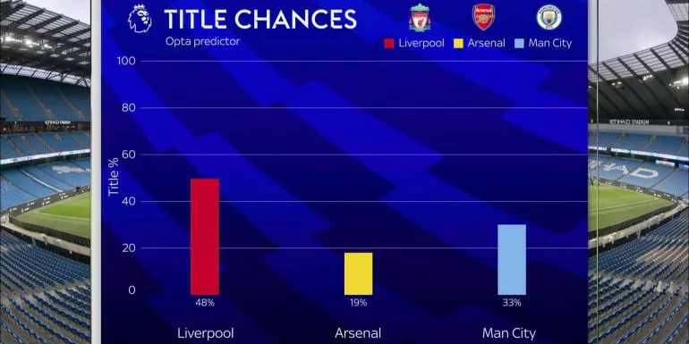 (Video) ‘Now Liverpool are the favourites’: Sky pundits assess stats behind Klopp’s side